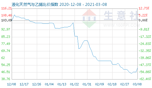 3月8日液化天然气与乙烯比价指数图