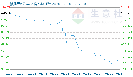 3月10日液化天然气与乙烯比价指数图