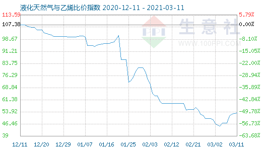 3月11日液化天然气与乙烯比价指数图