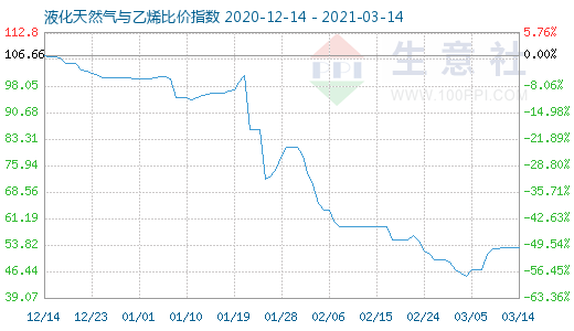3月14日液化天然气与乙烯比价指数图