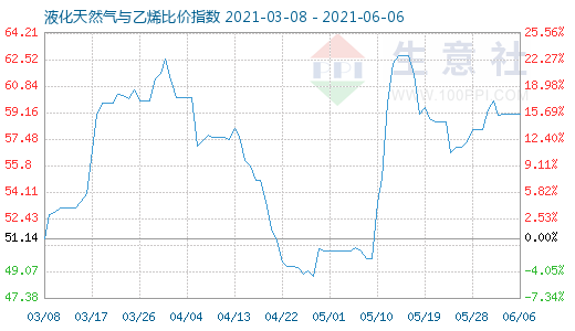 6月6日液化天然气与乙烯比价指数图