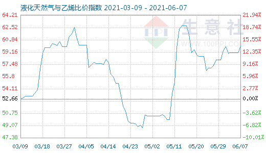 6月7日液化天然气与乙烯比价指数图