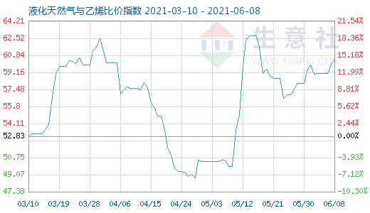 6月8日液化天然气与乙烯比价指数图