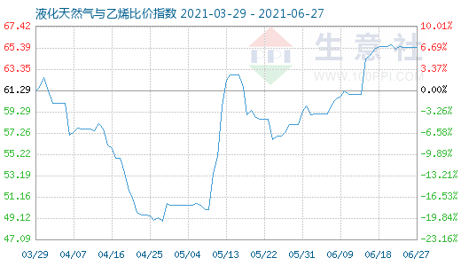 6月27日液化天然气与乙烯比价指数图