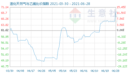 6月28日液化天然气与乙烯比价指数图