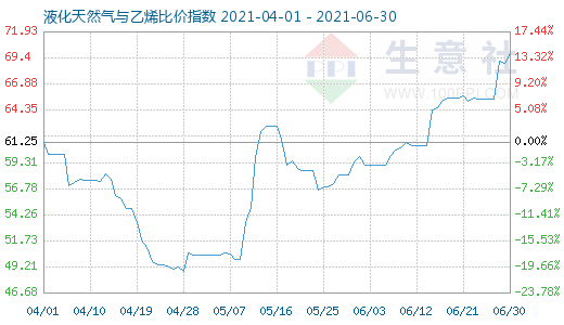 6月30日液化天然气与乙烯比价指数图