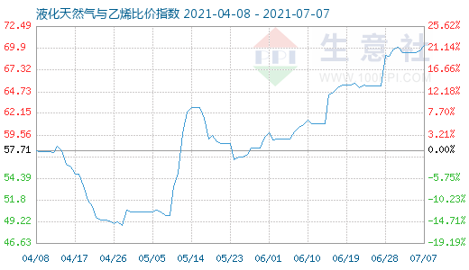 7月7日液化天然气与乙烯比价指数图