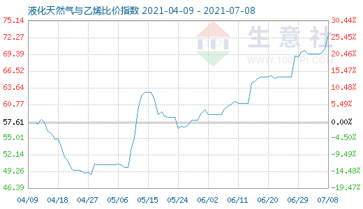 7月8日液化天然气与乙烯比价指数图