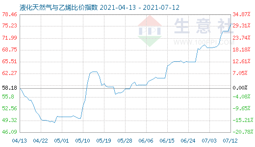 7月12日液化天然气与乙烯比价指数图