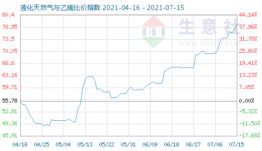 7月15日液化天然气与乙烯比价指数图