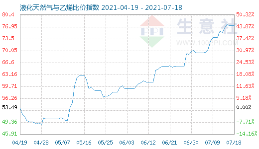 7月18日液化天然气与乙烯比价指数图