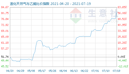 7月19日液化天然气与乙烯比价指数图
