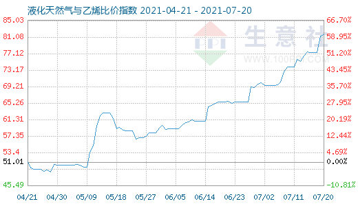 7月20日液化天然气与乙烯比价指数图