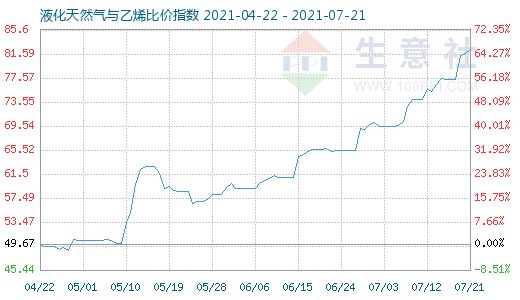 7月21日液化天然气与乙烯比价指数图