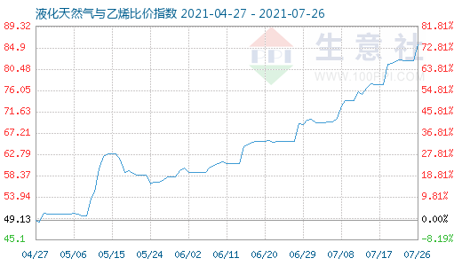 7月26日液化天然气与乙烯比价指数图