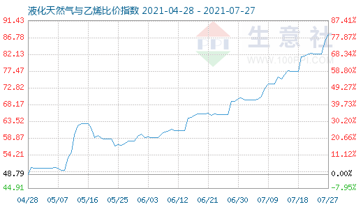 7月27日液化天然气与乙烯比价指数图