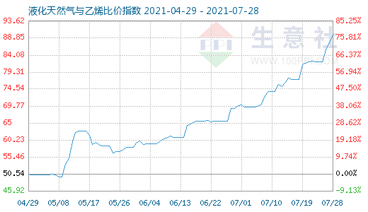 7月28日液化天然气与乙烯比价指数图