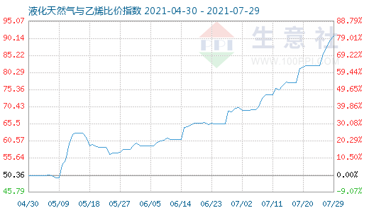 7月29日液化天然气与乙烯比价指数图