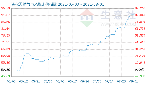 8月1日液化天然气与乙烯比价指数图