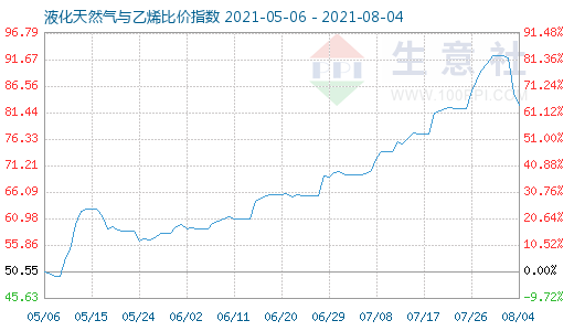 8月4日液化天然气与乙烯比价指数图