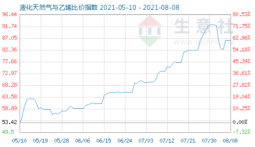 8月8日液化天然气与乙烯比价指数图