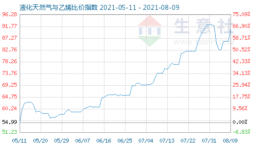 8月9日液化天然气与乙烯比价指数图