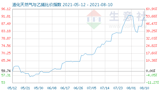 8月10日液化天然气与乙烯比价指数图