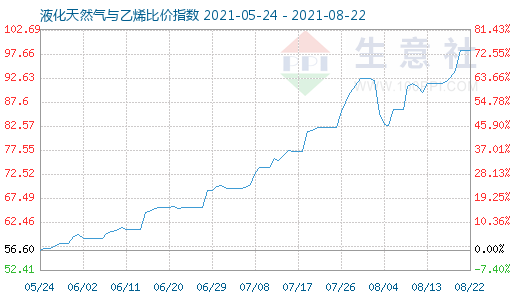 8月22日液化天然气与乙烯比价指数图