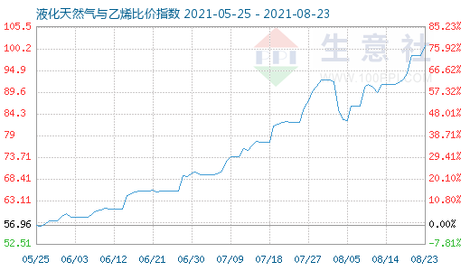 8月23日液化天然气与乙烯比价指数图