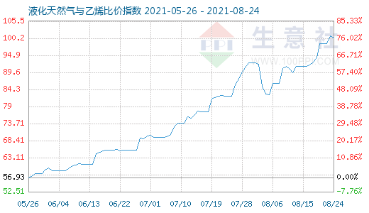 8月24日液化天然气与乙烯比价指数图