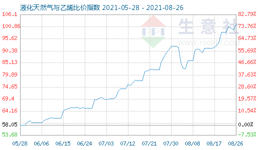 8月26日液化天然气与乙烯比价指数图