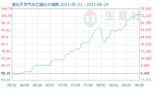8月29日液化天然气与乙烯比价指数图