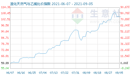9月5日液化天然气与乙烯比价指数图