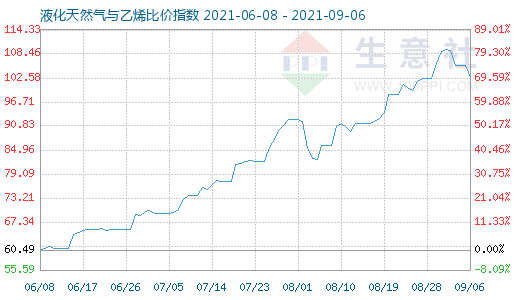 9月6日液化天然气与乙烯比价指数图
