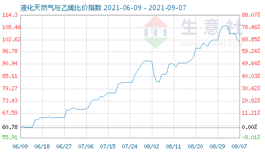 9月7日液化天然气与乙烯比价指数图