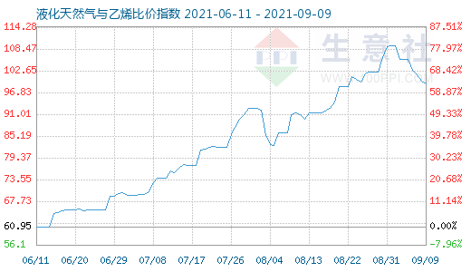 9月9日液化天然气与乙烯比价指数图