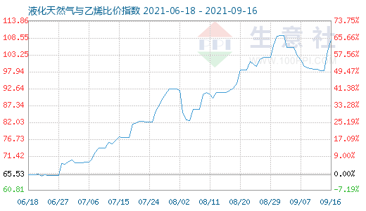 9月16日液化天然气与乙烯比价指数图