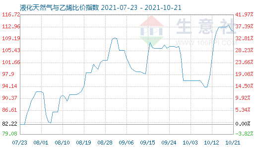 10月21日液化天然气与乙烯比价指数图