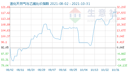 10月31日液化天然气与乙烯比价指数图