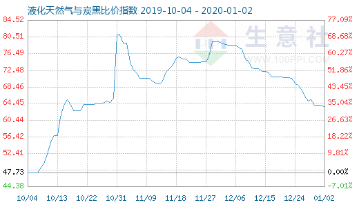 1月2日液化天然气与炭黑比价指数图