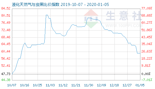 1月5日液化天然气与炭黑比价指数图