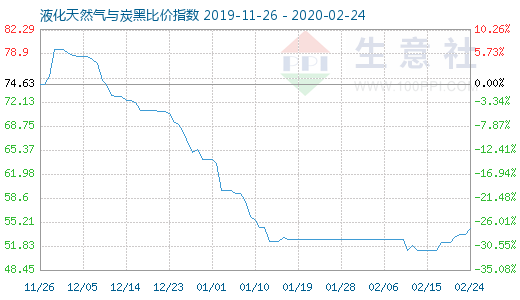 2月24日液化天然气与炭黑比价指数图