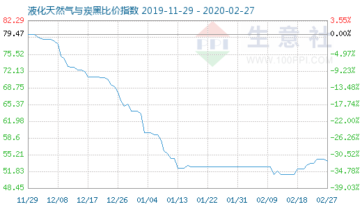 2月27日液化天然气与炭黑比价指数图