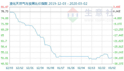 3月2日液化天然气与炭黑比价指数图