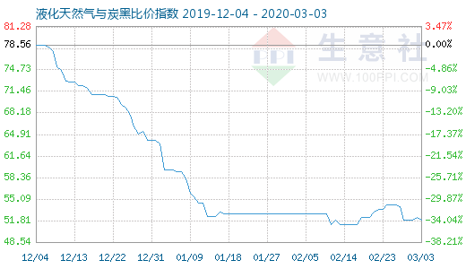 3月3日液化天然气与炭黑比价指数图