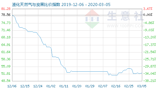 3月5日液化天然气与炭黑比价指数图