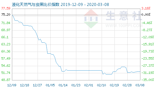 3月8日液化天然气与炭黑比价指数图