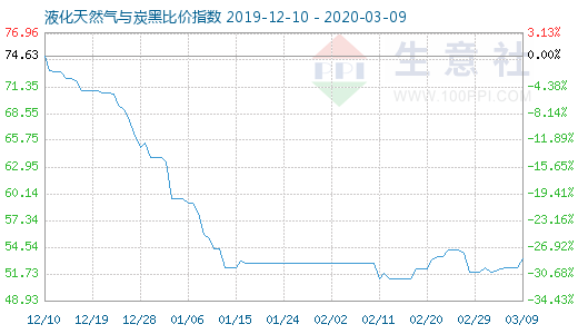 3月9日液化天然气与炭黑比价指数图