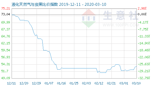 3月10日液化天然气与炭黑比价指数图