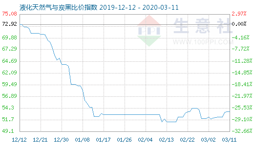 3月11日液化天然气与炭黑比价指数图